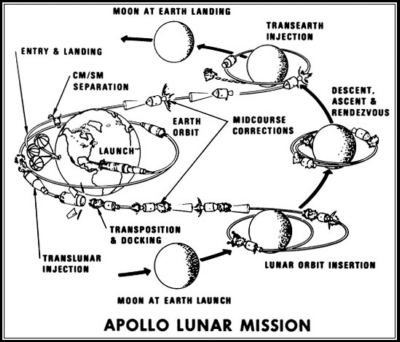 Diagram of the Apollo 8 Mission
